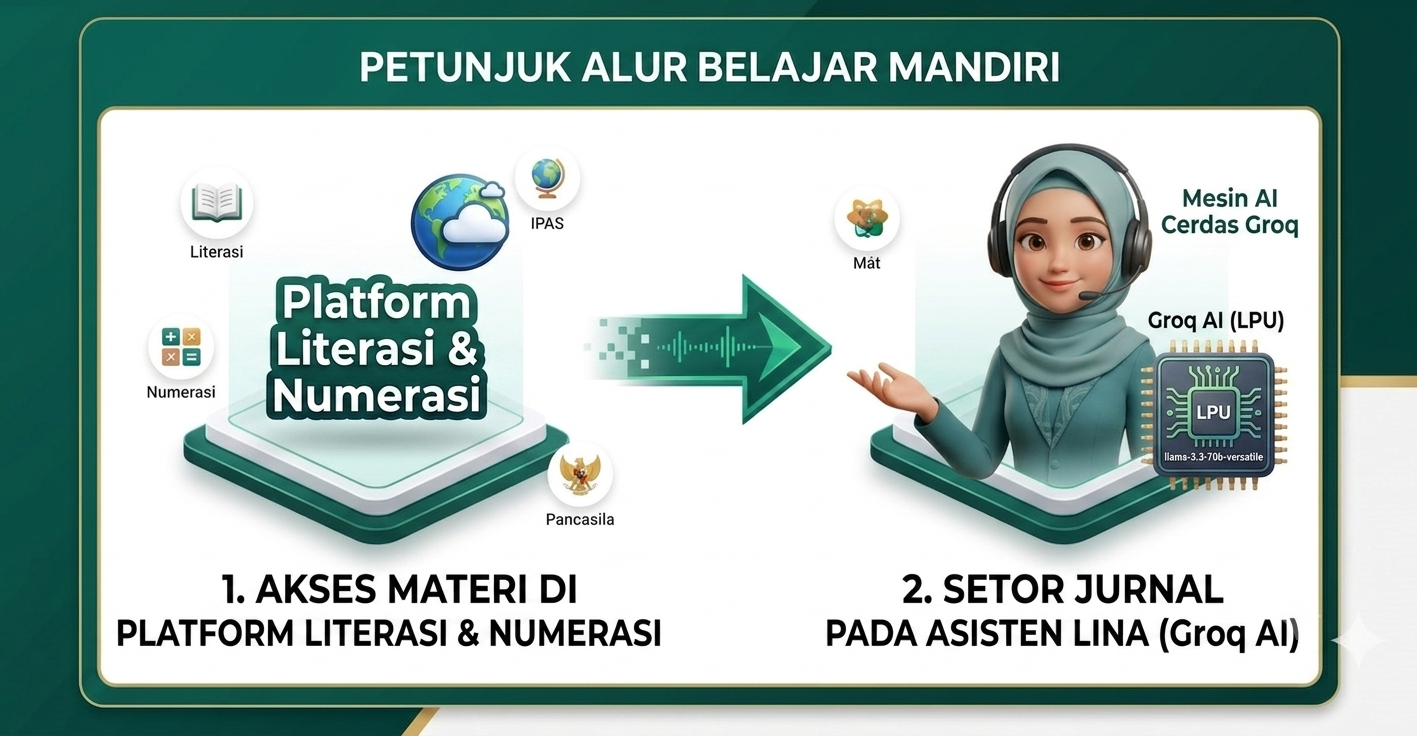 Gambar Alur Penggunaan LINA